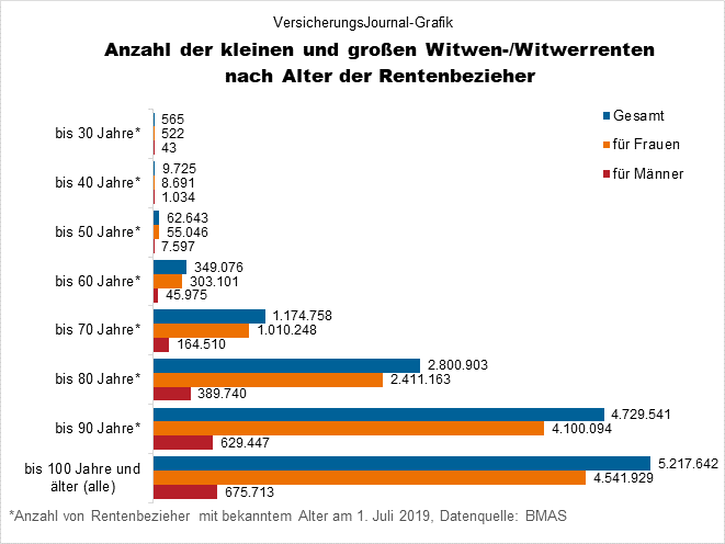 Gesetzliche Witwenrente liegt im Schnitt unter 671 Euro - VersicherungsJournal Deutschland